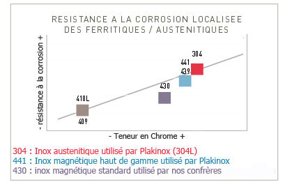 Types d'acier inoxydable